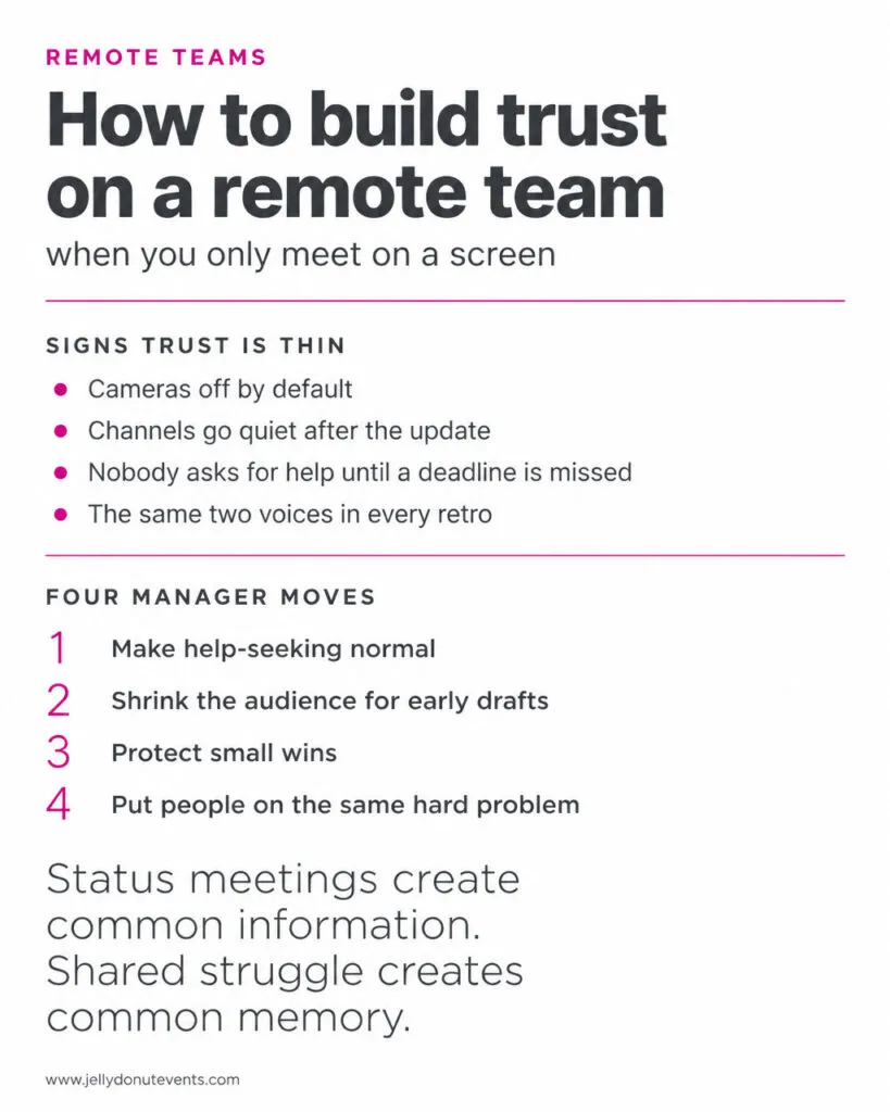 Infographic. Signs trust is thin: cameras off by default, channels go quiet after the update, nobody asks for help until a deadline is missed, the same two voices in every retro. Four manager moves: make help-seeking normal, shrink the audience for early drafts, protect small wins, put people on the same hard problem. Status meetings create common information; shared struggle creates common memory.c