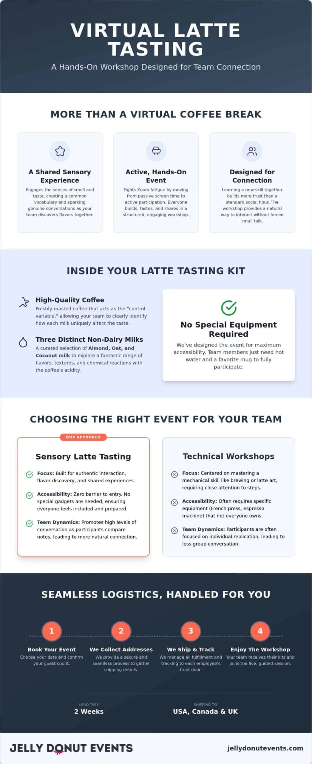 Virtual Latte Tasting Guide for Remote Managers